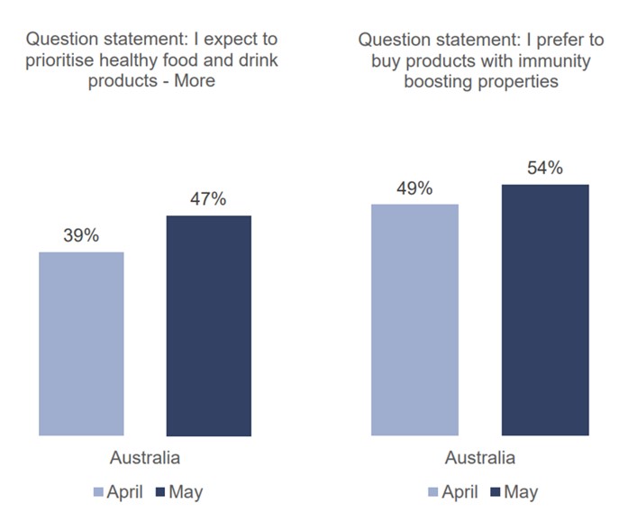 Australians intended to prioritise healthy food and drink products more in the future.