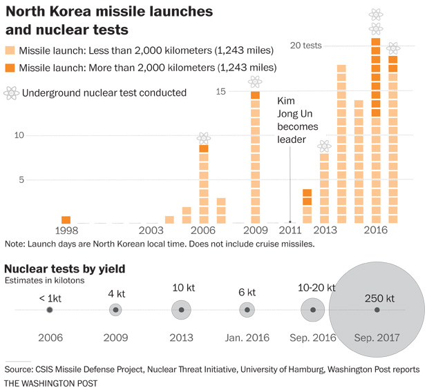 North Korea fires unidentified missile, South Korea says | Stuff.co.nz