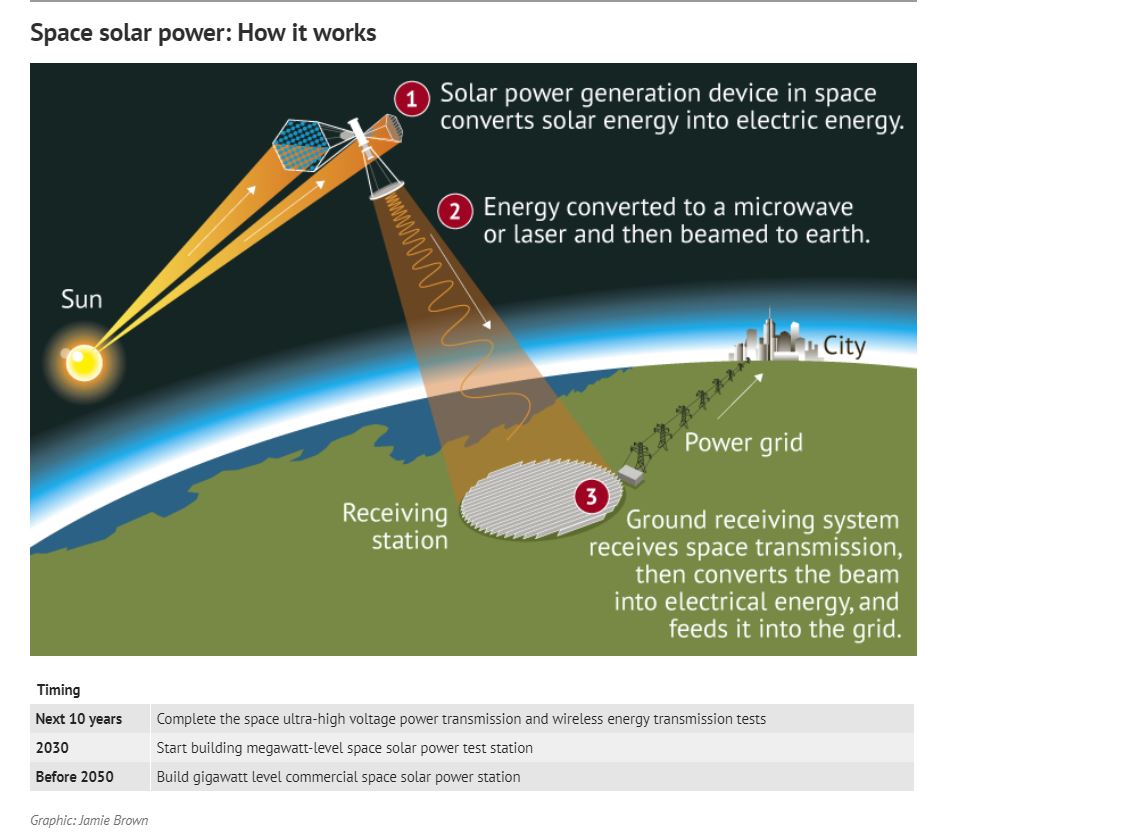 China has plans for first solar power station in space | Stuff.co.nz